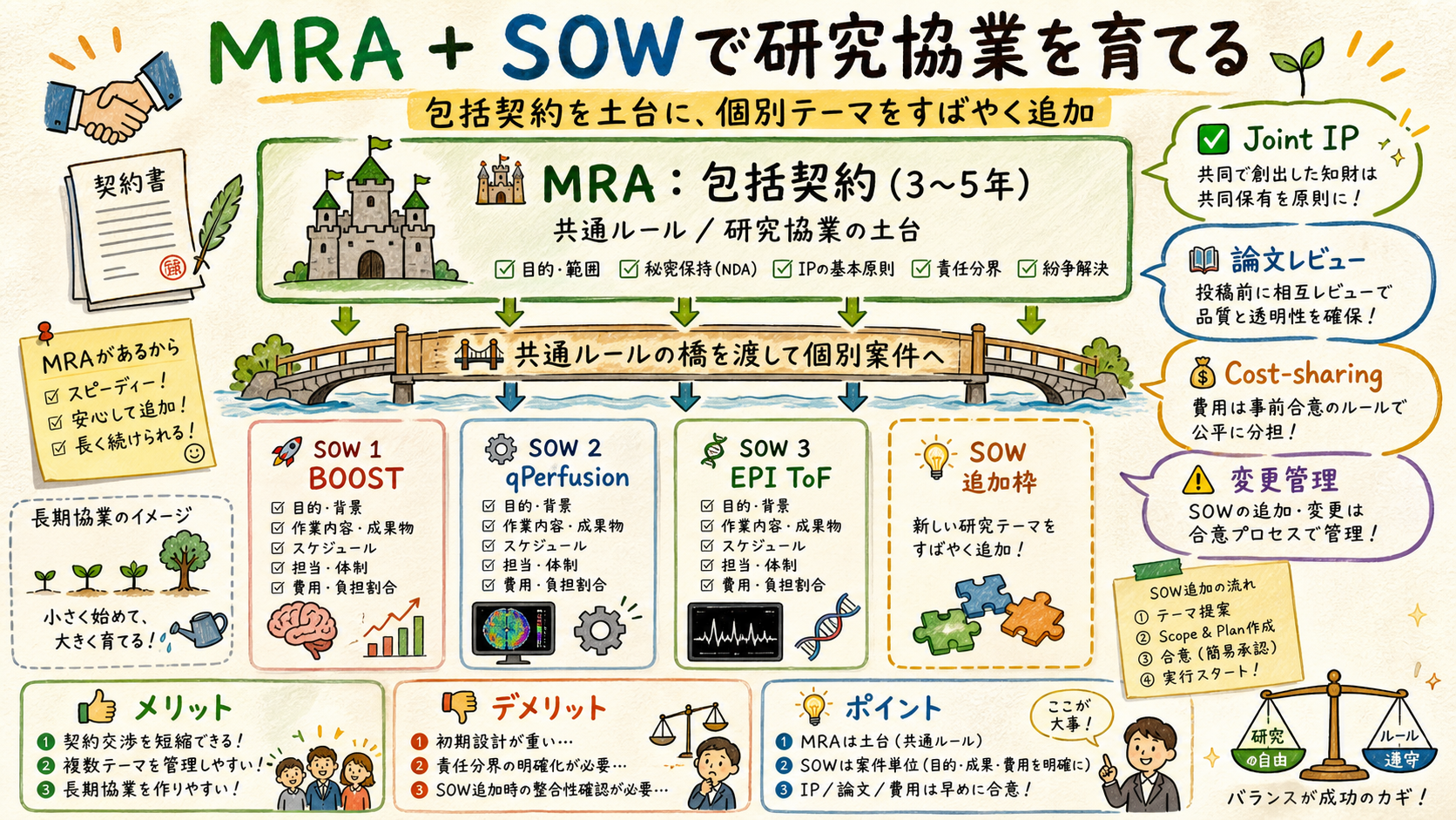 Master Research Agreement